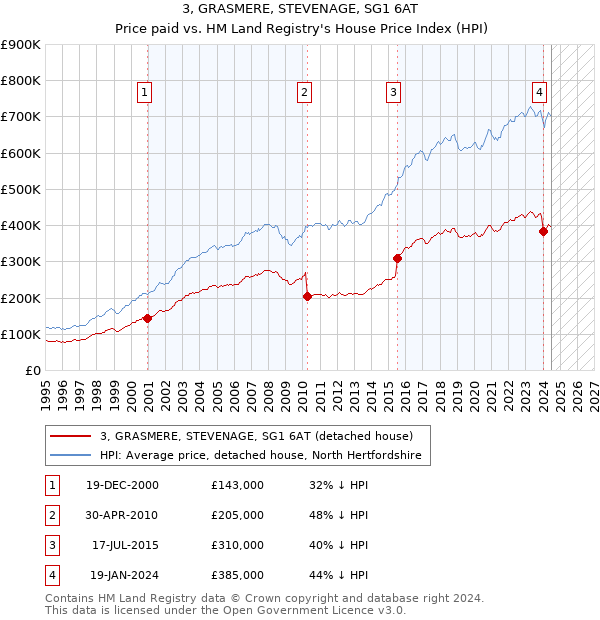 3, GRASMERE, STEVENAGE, SG1 6AT: Price paid vs HM Land Registry's House Price Index