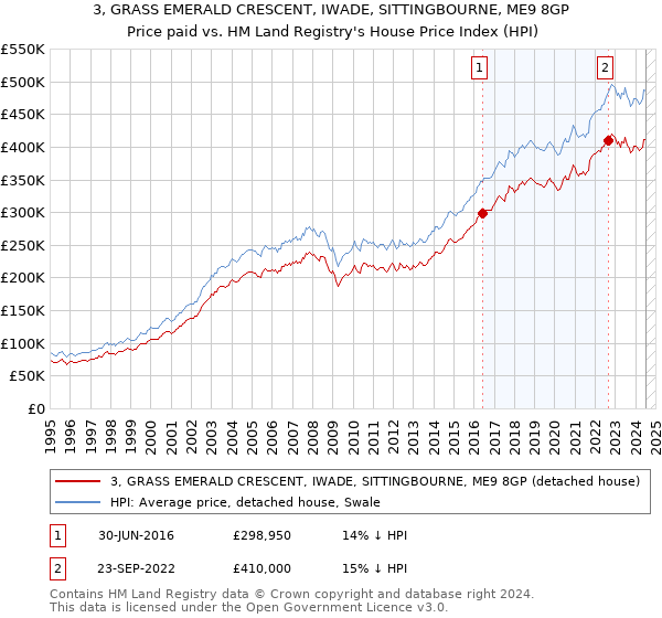 3, GRASS EMERALD CRESCENT, IWADE, SITTINGBOURNE, ME9 8GP: Price paid vs HM Land Registry's House Price Index