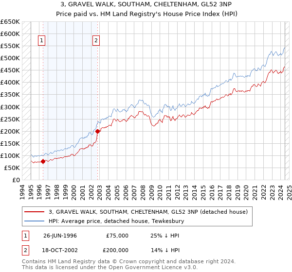 3, GRAVEL WALK, SOUTHAM, CHELTENHAM, GL52 3NP: Price paid vs HM Land Registry's House Price Index