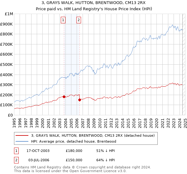 3, GRAYS WALK, HUTTON, BRENTWOOD, CM13 2RX: Price paid vs HM Land Registry's House Price Index