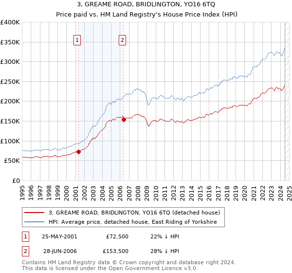 3, GREAME ROAD, BRIDLINGTON, YO16 6TQ: Price paid vs HM Land Registry's House Price Index