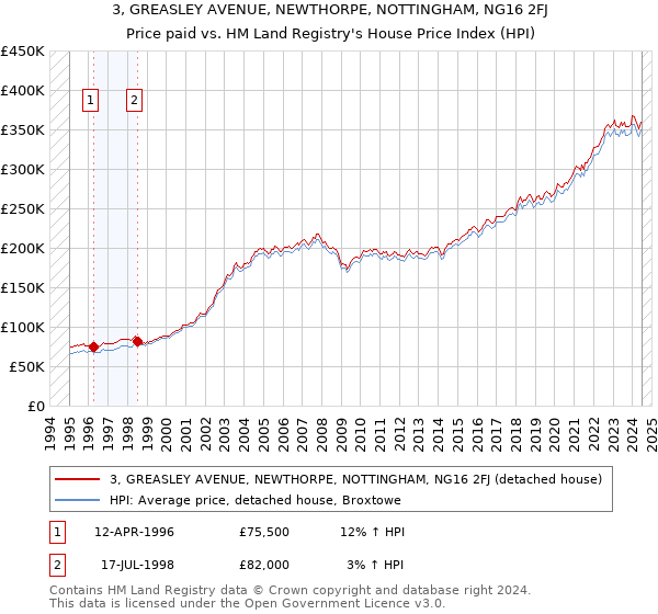 3, GREASLEY AVENUE, NEWTHORPE, NOTTINGHAM, NG16 2FJ: Price paid vs HM Land Registry's House Price Index