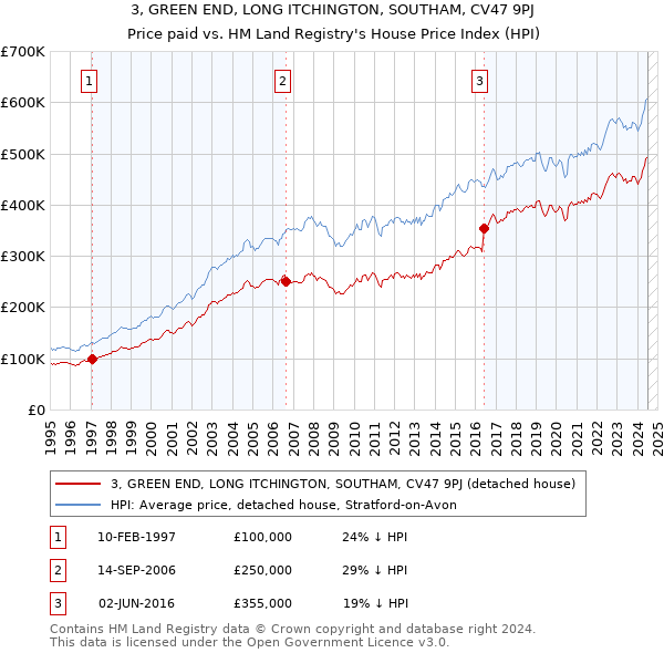 3, GREEN END, LONG ITCHINGTON, SOUTHAM, CV47 9PJ: Price paid vs HM Land Registry's House Price Index