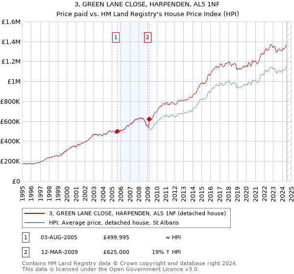 3, GREEN LANE CLOSE, HARPENDEN, AL5 1NF: Price paid vs HM Land Registry's House Price Index