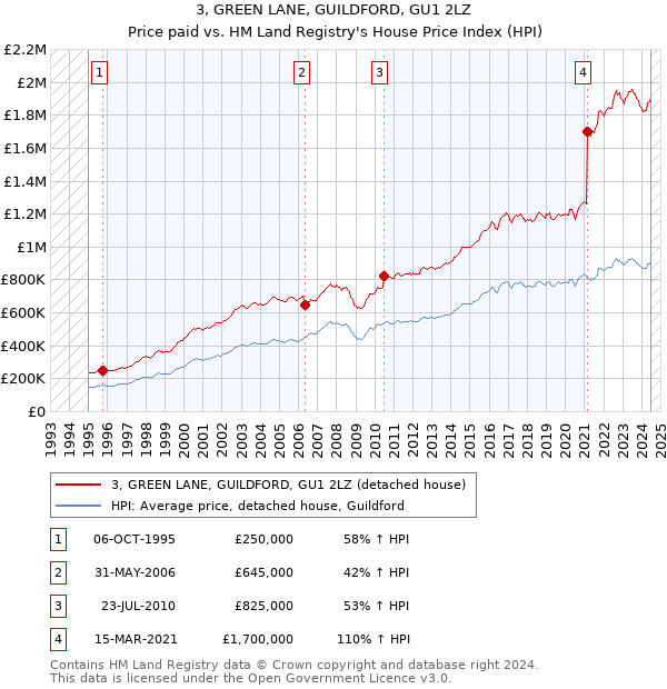 3, GREEN LANE, GUILDFORD, GU1 2LZ: Price paid vs HM Land Registry's House Price Index