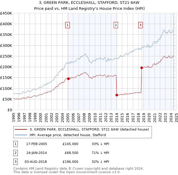 3, GREEN PARK, ECCLESHALL, STAFFORD, ST21 6AW: Price paid vs HM Land Registry's House Price Index