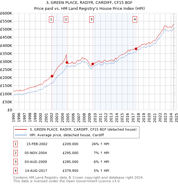 3, GREEN PLACE, RADYR, CARDIFF, CF15 8GF: Price paid vs HM Land Registry's House Price Index