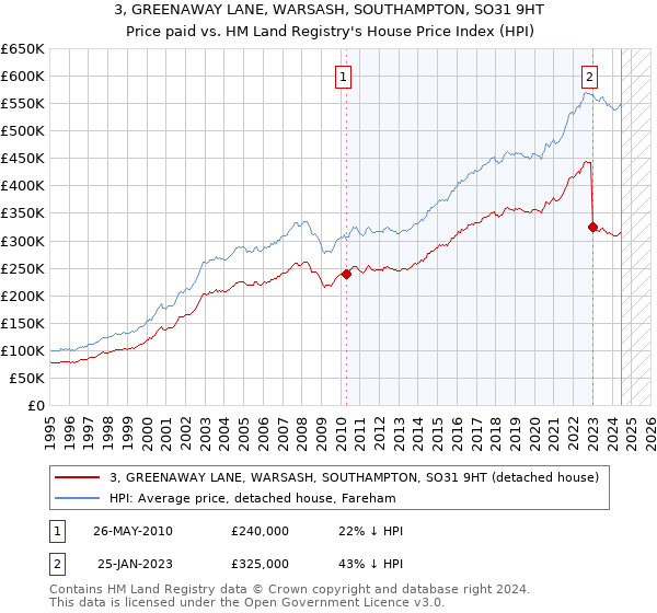 3, GREENAWAY LANE, WARSASH, SOUTHAMPTON, SO31 9HT: Price paid vs HM Land Registry's House Price Index