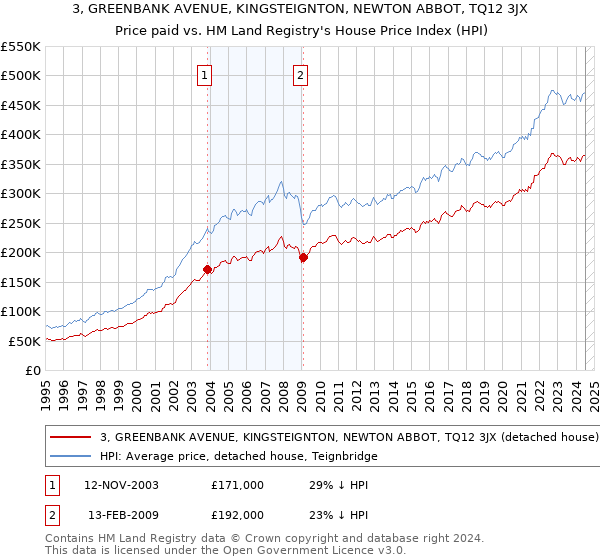 3, GREENBANK AVENUE, KINGSTEIGNTON, NEWTON ABBOT, TQ12 3JX: Price paid vs HM Land Registry's House Price Index