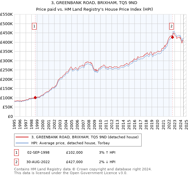 3, GREENBANK ROAD, BRIXHAM, TQ5 9ND: Price paid vs HM Land Registry's House Price Index