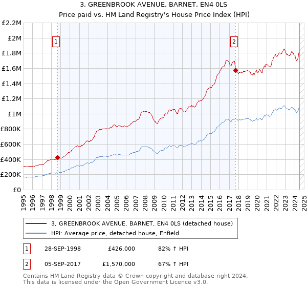 3, GREENBROOK AVENUE, BARNET, EN4 0LS: Price paid vs HM Land Registry's House Price Index