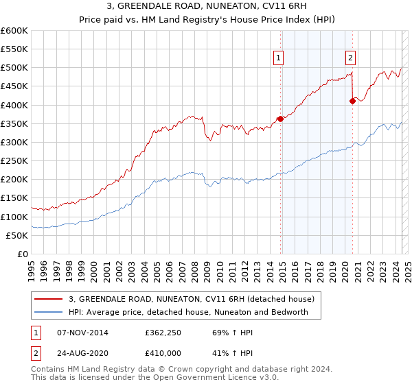 3, GREENDALE ROAD, NUNEATON, CV11 6RH: Price paid vs HM Land Registry's House Price Index