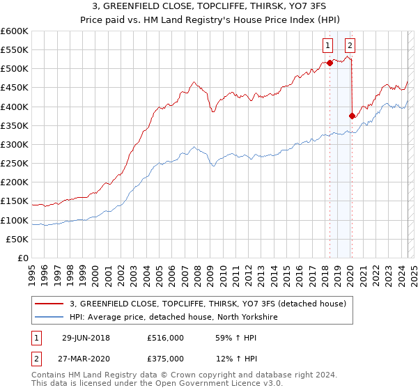 3, GREENFIELD CLOSE, TOPCLIFFE, THIRSK, YO7 3FS: Price paid vs HM Land Registry's House Price Index