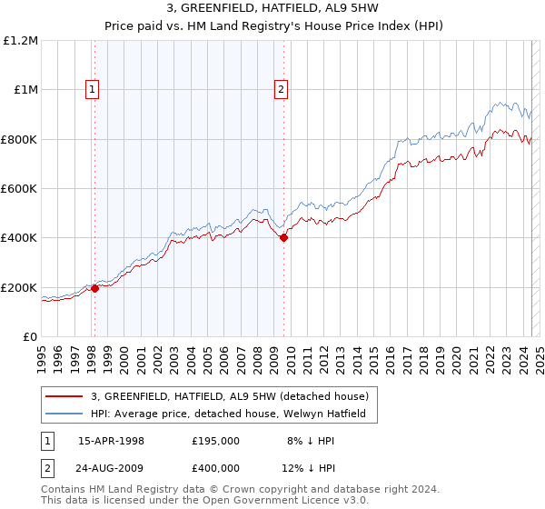 3, GREENFIELD, HATFIELD, AL9 5HW: Price paid vs HM Land Registry's House Price Index