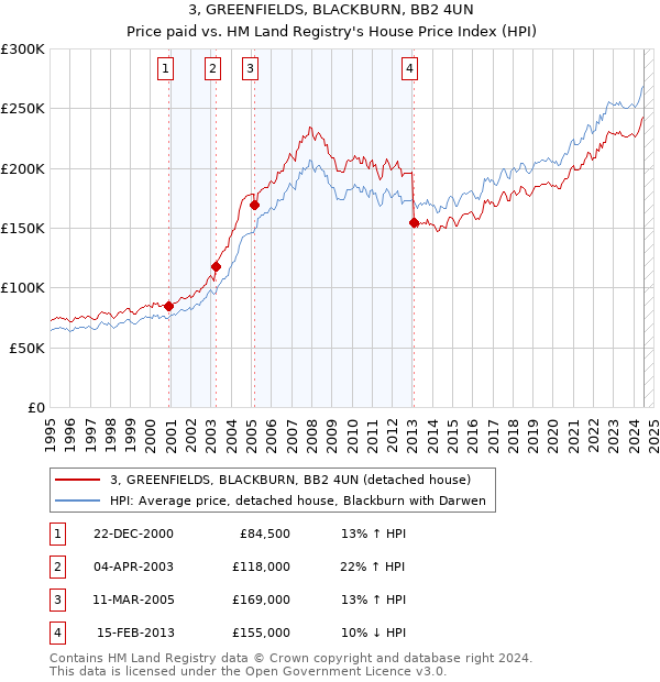 3, GREENFIELDS, BLACKBURN, BB2 4UN: Price paid vs HM Land Registry's House Price Index