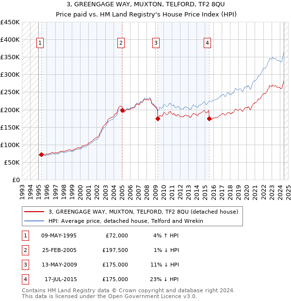 3, GREENGAGE WAY, MUXTON, TELFORD, TF2 8QU: Price paid vs HM Land Registry's House Price Index