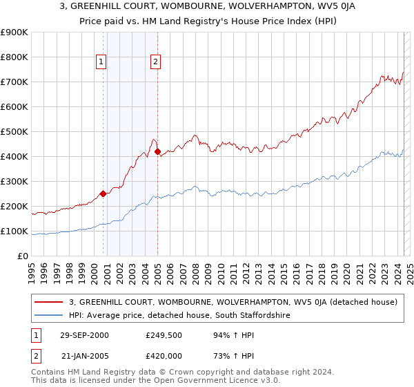 3, GREENHILL COURT, WOMBOURNE, WOLVERHAMPTON, WV5 0JA: Price paid vs HM Land Registry's House Price Index