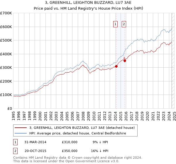 3, GREENHILL, LEIGHTON BUZZARD, LU7 3AE: Price paid vs HM Land Registry's House Price Index