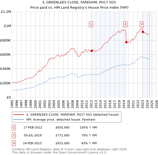 3, GREENLEES CLOSE, FAREHAM, PO17 5GS: Price paid vs HM Land Registry's House Price Index