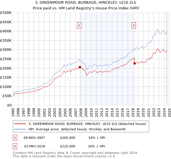 3, GREENMOOR ROAD, BURBAGE, HINCKLEY, LE10 2LS: Price paid vs HM Land Registry's House Price Index