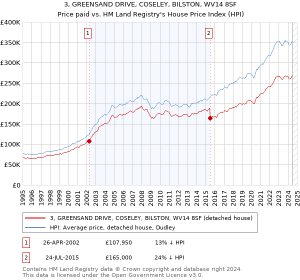 3, GREENSAND DRIVE, COSELEY, BILSTON, WV14 8SF: Price paid vs HM Land Registry's House Price Index