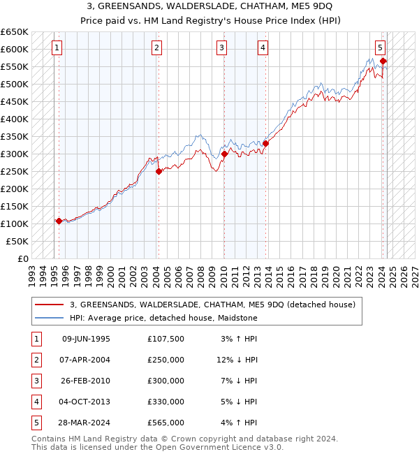 3, GREENSANDS, WALDERSLADE, CHATHAM, ME5 9DQ: Price paid vs HM Land Registry's House Price Index