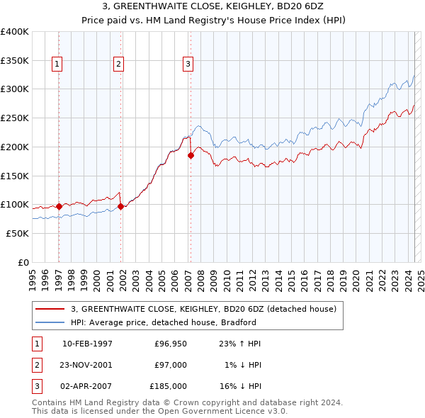 3, GREENTHWAITE CLOSE, KEIGHLEY, BD20 6DZ: Price paid vs HM Land Registry's House Price Index