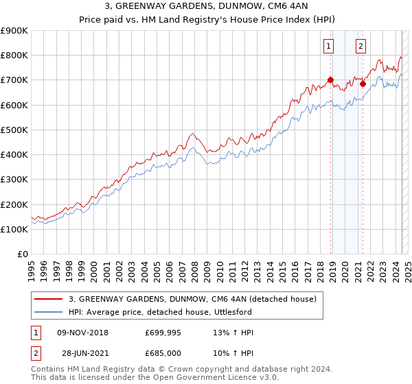 3, GREENWAY GARDENS, DUNMOW, CM6 4AN: Price paid vs HM Land Registry's House Price Index