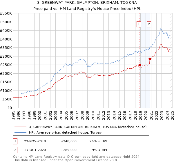 3, GREENWAY PARK, GALMPTON, BRIXHAM, TQ5 0NA: Price paid vs HM Land Registry's House Price Index