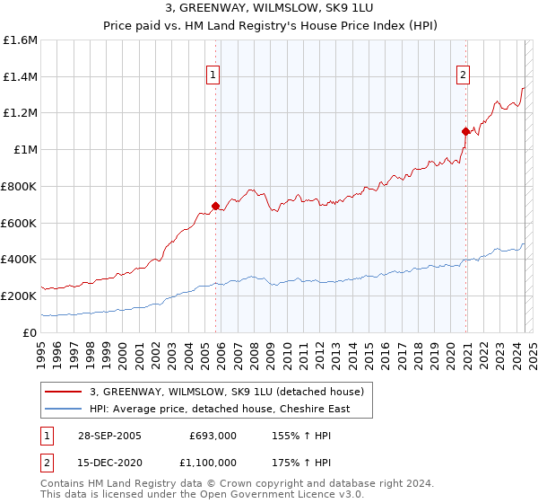 3, GREENWAY, WILMSLOW, SK9 1LU: Price paid vs HM Land Registry's House Price Index