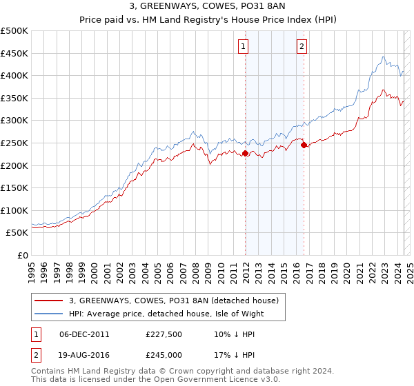 3, GREENWAYS, COWES, PO31 8AN: Price paid vs HM Land Registry's House Price Index