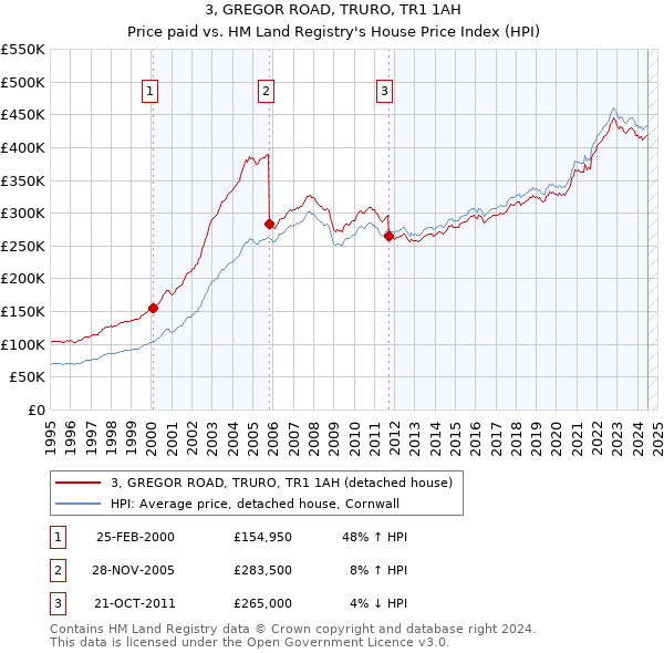 3, GREGOR ROAD, TRURO, TR1 1AH: Price paid vs HM Land Registry's House Price Index