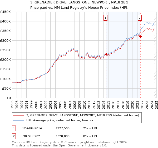 3, GRENADIER DRIVE, LANGSTONE, NEWPORT, NP18 2BG: Price paid vs HM Land Registry's House Price Index