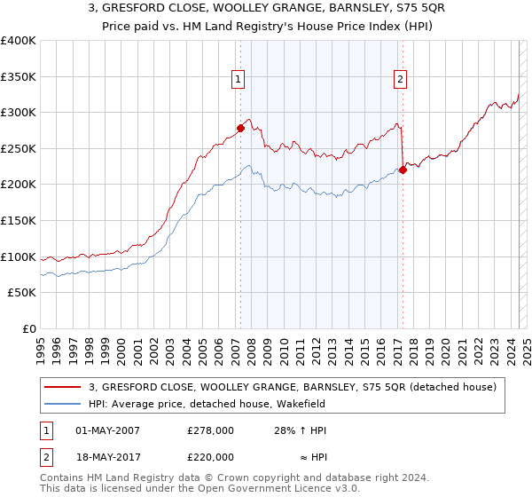 3, GRESFORD CLOSE, WOOLLEY GRANGE, BARNSLEY, S75 5QR: Price paid vs HM Land Registry's House Price Index