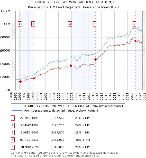 3, GRESLEY CLOSE, WELWYN GARDEN CITY, AL8 7QA: Price paid vs HM Land Registry's House Price Index