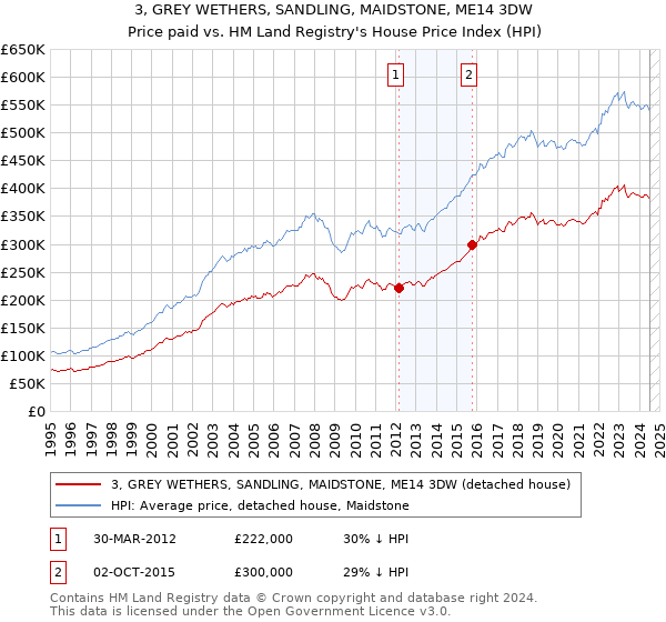 3, GREY WETHERS, SANDLING, MAIDSTONE, ME14 3DW: Price paid vs HM Land Registry's House Price Index