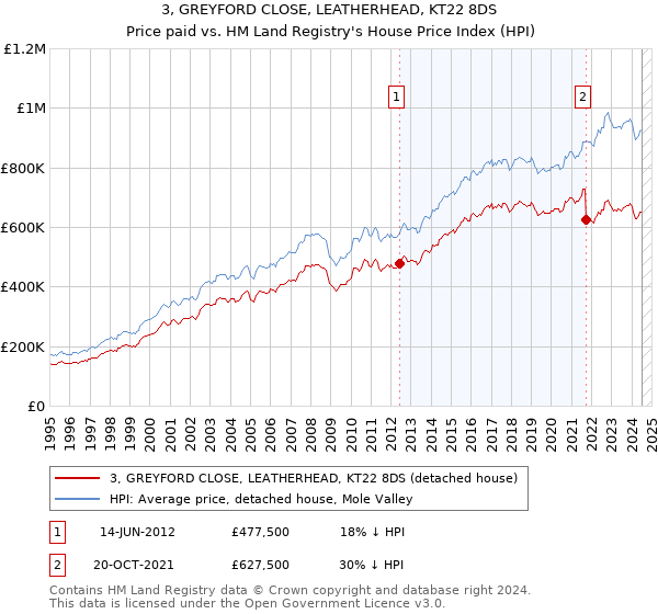 3, GREYFORD CLOSE, LEATHERHEAD, KT22 8DS: Price paid vs HM Land Registry's House Price Index