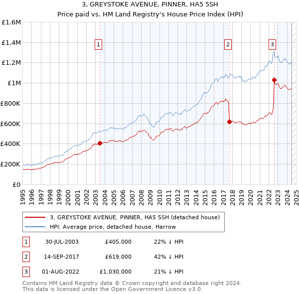 3, GREYSTOKE AVENUE, PINNER, HA5 5SH: Price paid vs HM Land Registry's House Price Index