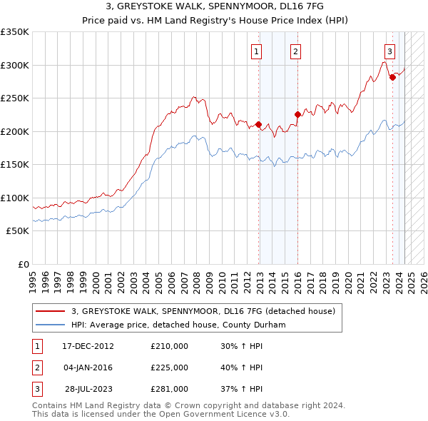 3, GREYSTOKE WALK, SPENNYMOOR, DL16 7FG: Price paid vs HM Land Registry's House Price Index