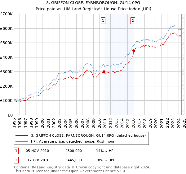 3, GRIFFON CLOSE, FARNBOROUGH, GU14 0PG: Price paid vs HM Land Registry's House Price Index