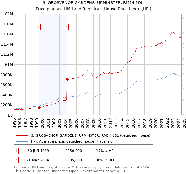 3, GROSVENOR GARDENS, UPMINSTER, RM14 1DL: Price paid vs HM Land Registry's House Price Index