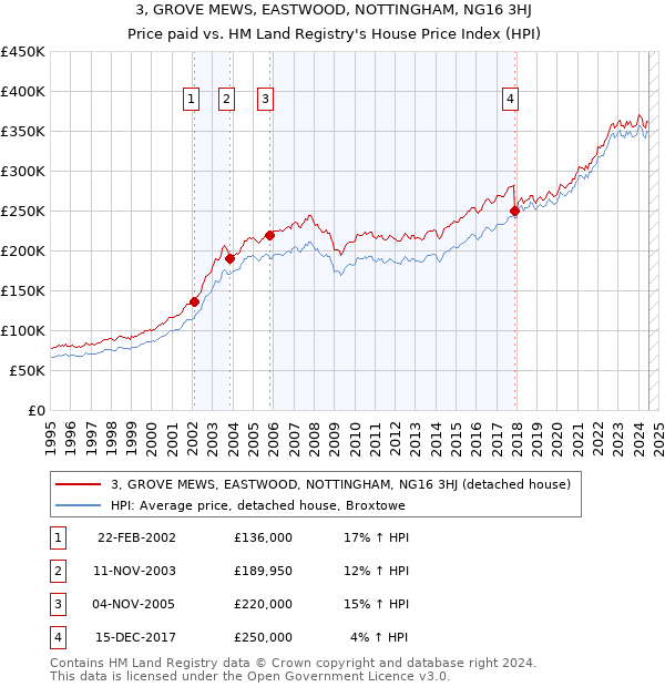 3, GROVE MEWS, EASTWOOD, NOTTINGHAM, NG16 3HJ: Price paid vs HM Land Registry's House Price Index