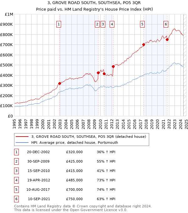 3, GROVE ROAD SOUTH, SOUTHSEA, PO5 3QR: Price paid vs HM Land Registry's House Price Index