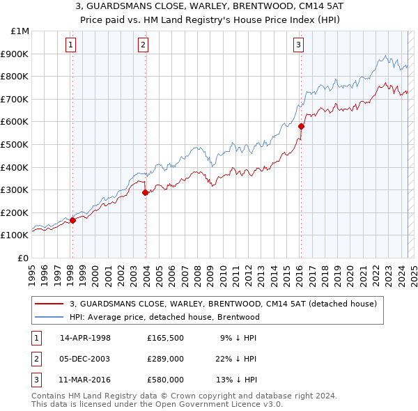 3, GUARDSMANS CLOSE, WARLEY, BRENTWOOD, CM14 5AT: Price paid vs HM Land Registry's House Price Index