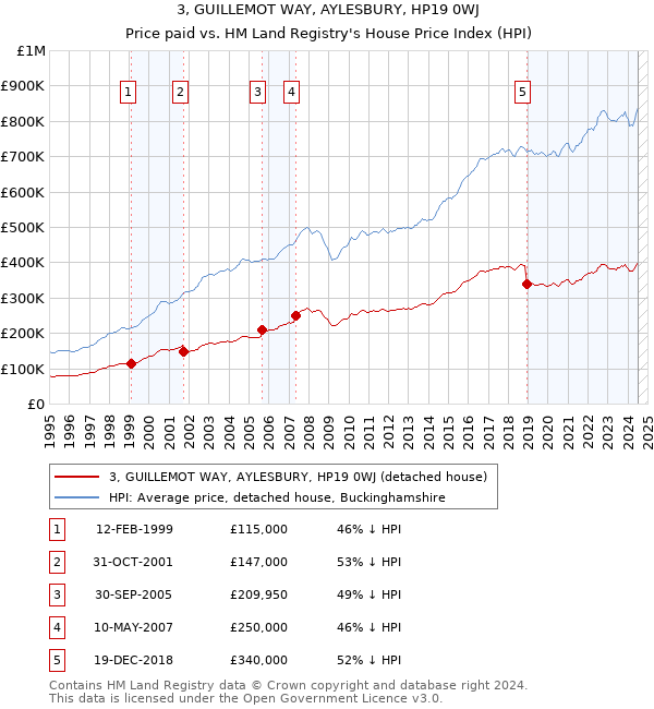 3, GUILLEMOT WAY, AYLESBURY, HP19 0WJ: Price paid vs HM Land Registry's House Price Index