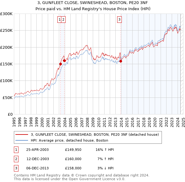 3, GUNFLEET CLOSE, SWINESHEAD, BOSTON, PE20 3NF: Price paid vs HM Land Registry's House Price Index