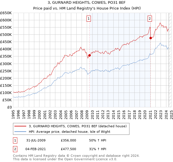 3, GURNARD HEIGHTS, COWES, PO31 8EF: Price paid vs HM Land Registry's House Price Index