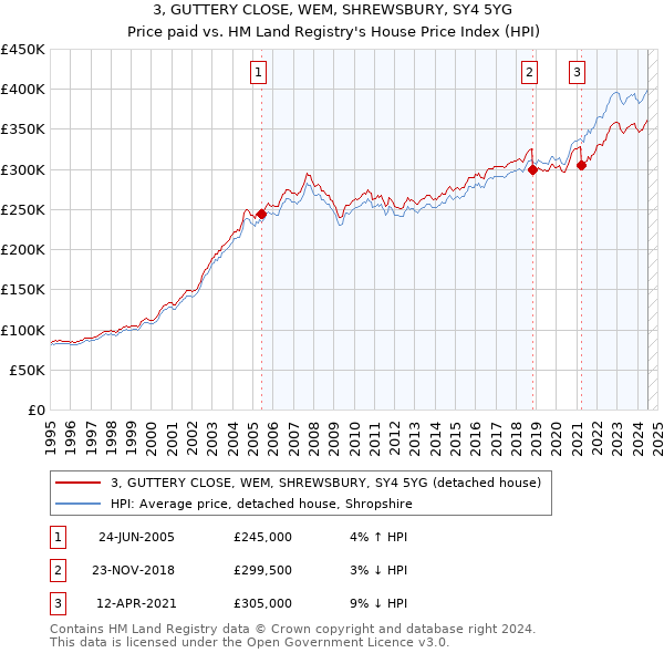 3, GUTTERY CLOSE, WEM, SHREWSBURY, SY4 5YG: Price paid vs HM Land Registry's House Price Index