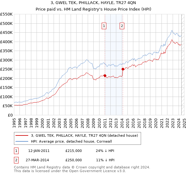 3, GWEL TEK, PHILLACK, HAYLE, TR27 4QN: Price paid vs HM Land Registry's House Price Index