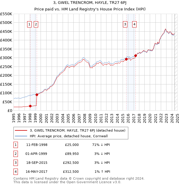 3, GWEL TRENCROM, HAYLE, TR27 6PJ: Price paid vs HM Land Registry's House Price Index